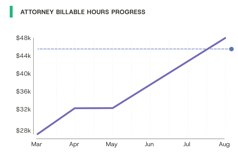 Attorney billable hours progress chart