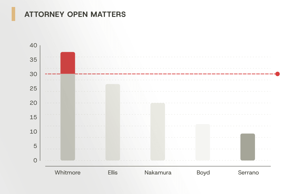 Attorney open matters chart