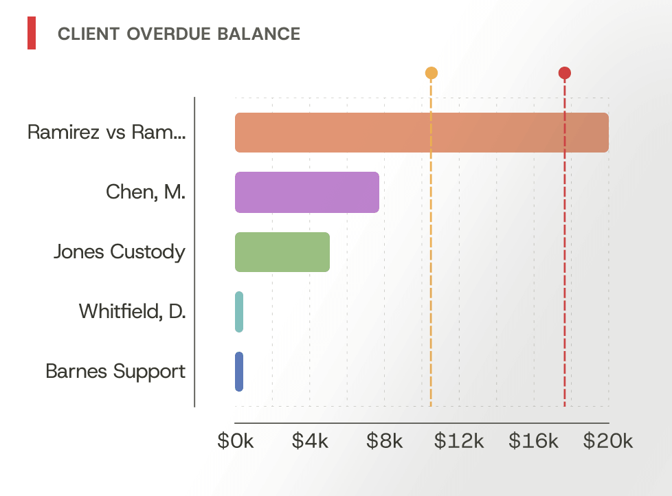 Client overdue balance chart