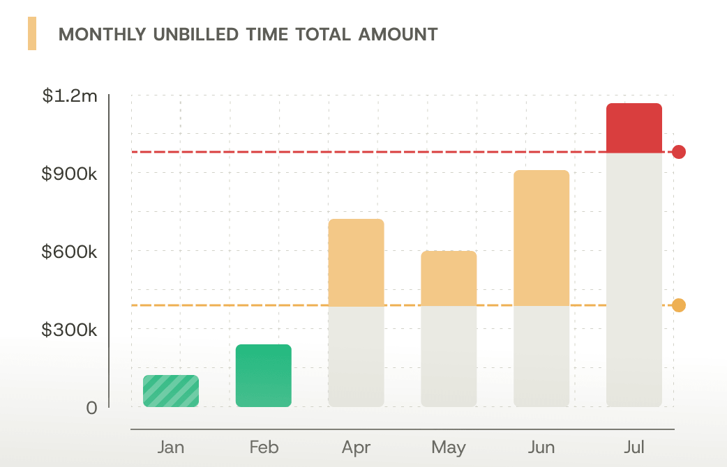 Monthly unbilled time chart with warning and critical thresholds