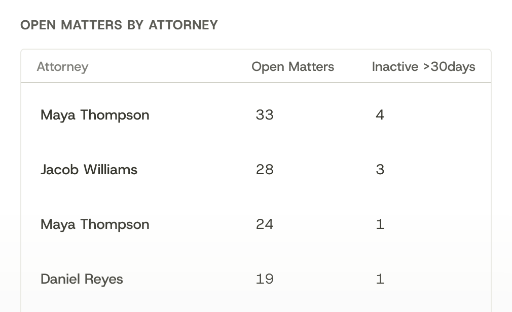 Open matters by attorney table with inactive matter counts