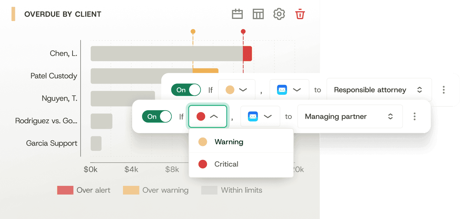 Overdue by client chart with alert rules for warning and critical balances