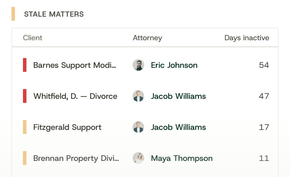 Stale matters table listing clients, attorneys, and days inactive